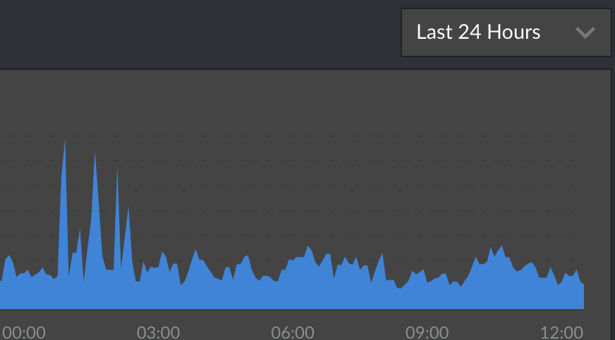 Normal CPU usage